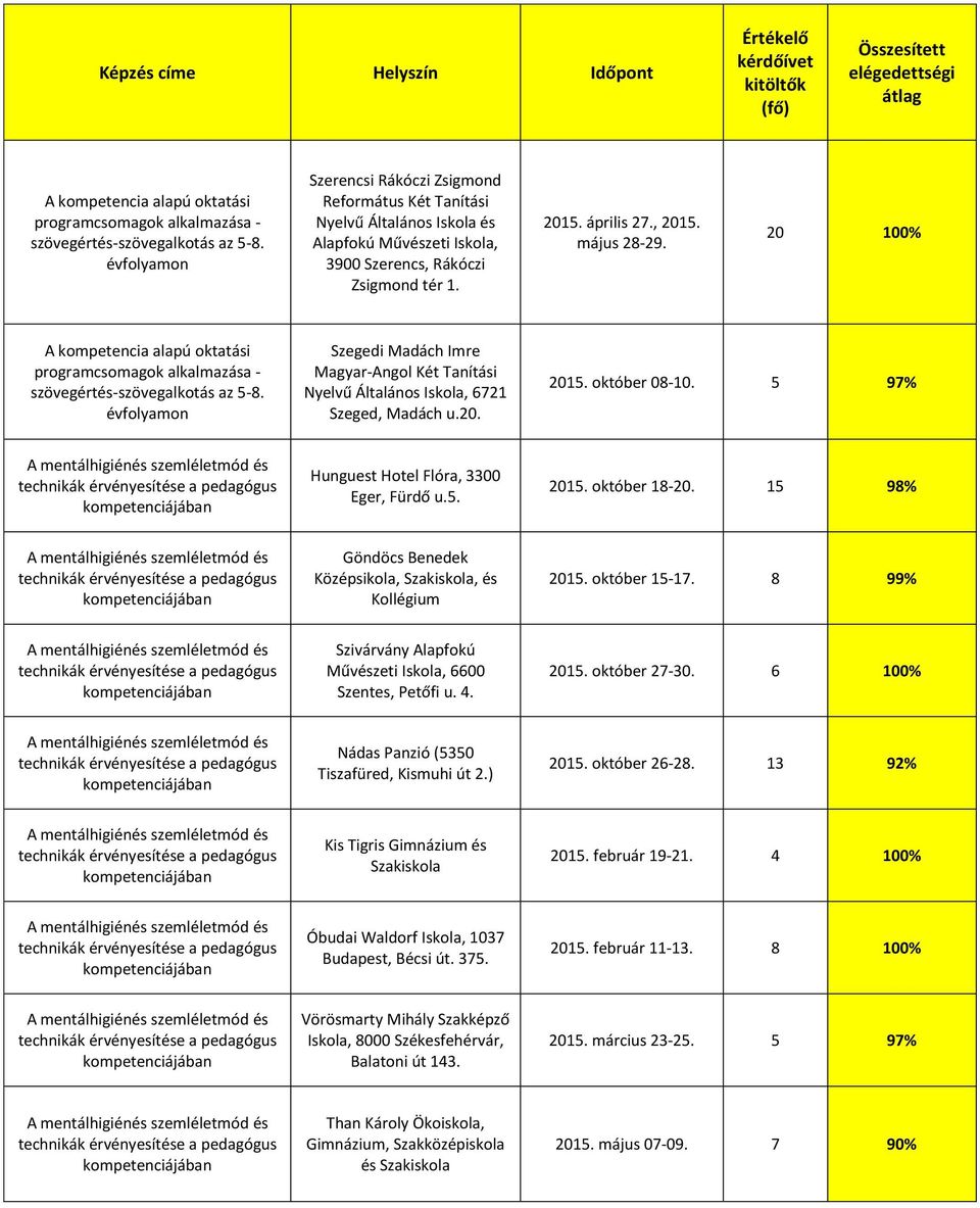 évfolyamon Szegedi Madách Imre Magyar-Angol Két Tanítási Nyelvű Általános Iskola, 6721 Szeged, Madách u.20. 2015. október 08-10. 5 97% Hunguest Hotel Flóra, 3300 Eger, Fürdő u.5. 2015. október 18-20.