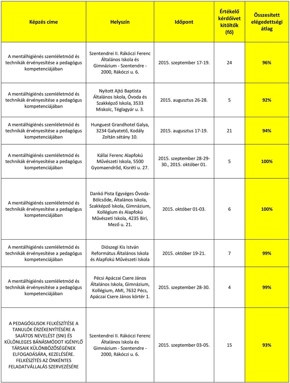 2015. augusztus 17-19. 21 94% Kállai Ferenc Alapfokú Művészeti Iskola, 5500 Gyomaendrőd, Kisréti u. 27. 2015. szeptember 28-29- 30., 2015. október 01.