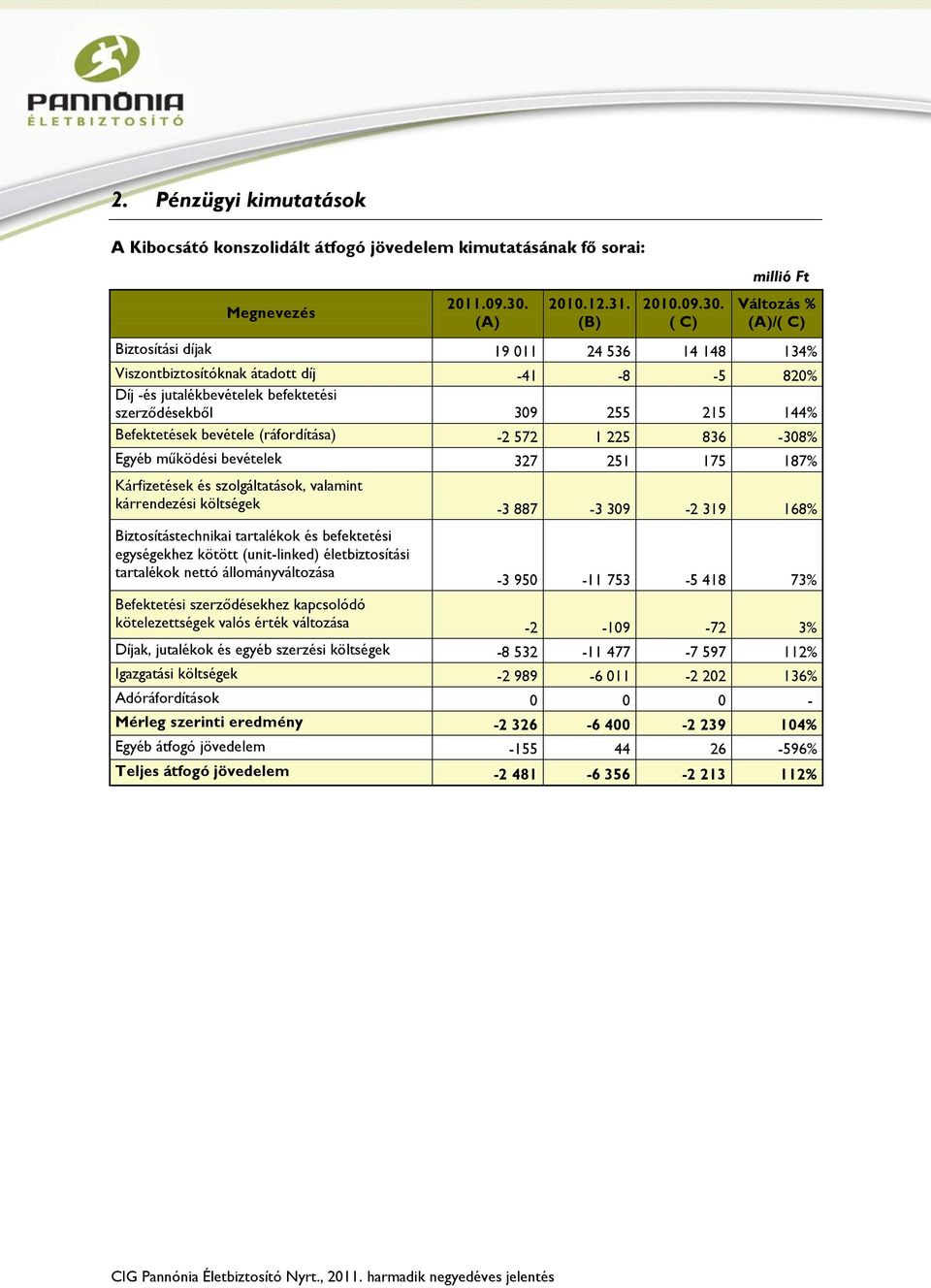 ( C) Változás % (A)/( C) Biztosítási díjak 19 011 24 536 14 148 134% Viszontbiztosítóknak átadott díj -41-8 -5 820% Díj -és jutalékbevételek befektetési szerződésekből 309 255 215 144% Befektetések