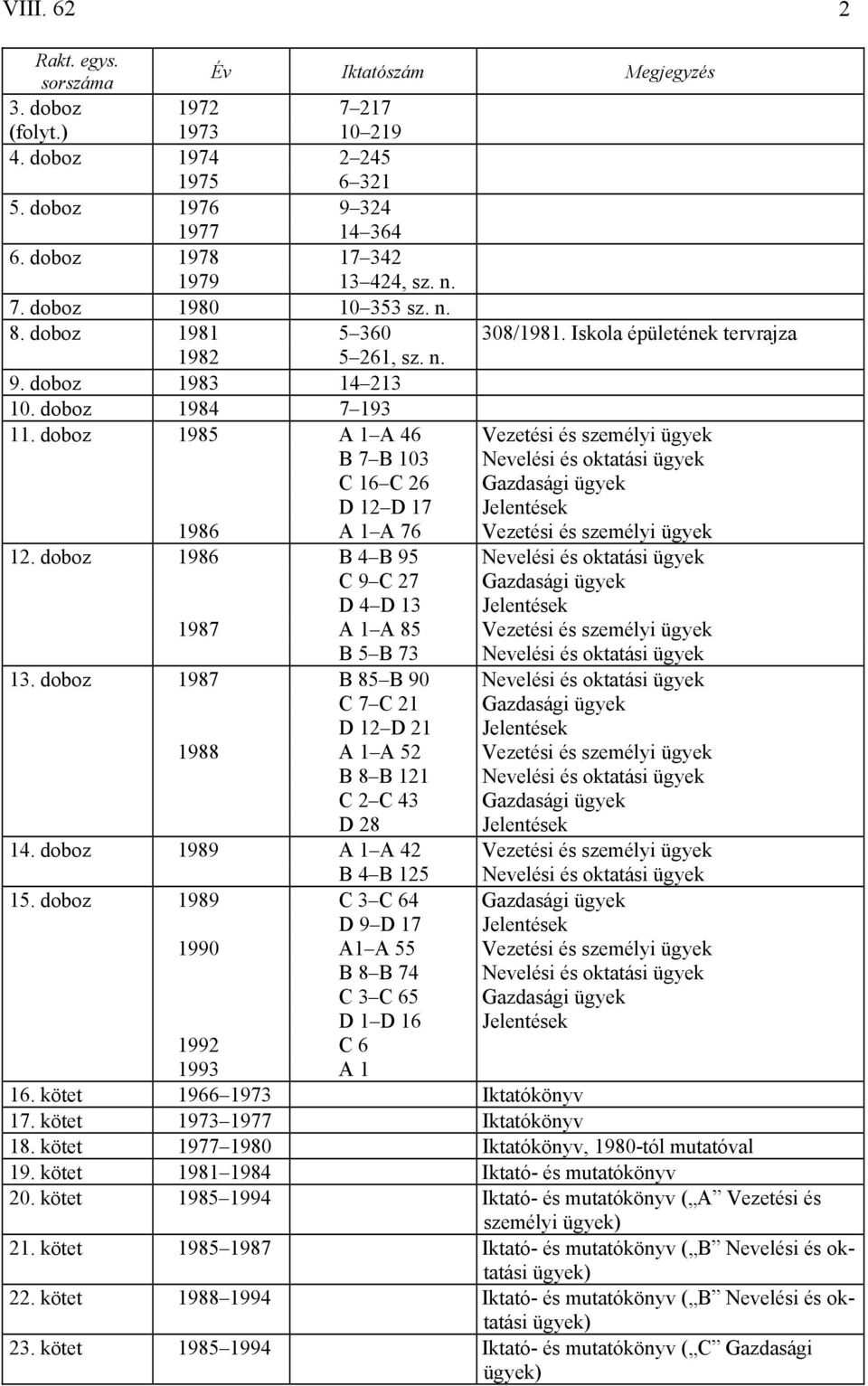 doboz 1985 A 1 A 46 Vezetési és személyi ügyek B 7 B 103 Nevelési és oktatási ügyek C 16 C 26 Gazdasági ügyek D 12 D 17 Jelentések 1986 A 1 A 76 Vezetési és személyi ügyek 12.