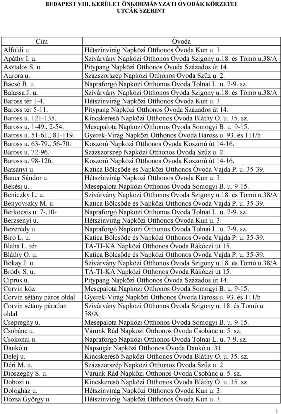 , 81-119. Gyerek-Virág Napközi Otthonos Baross u. 93. és 111/b Baross u. 63-79., 56-70. Koszorú Napközi Otthonos Koszorú út 14-16. Baross u. 72-96. Százszorszép Napközi Otthonos Szűz u. 2. Baross u. 98-126.