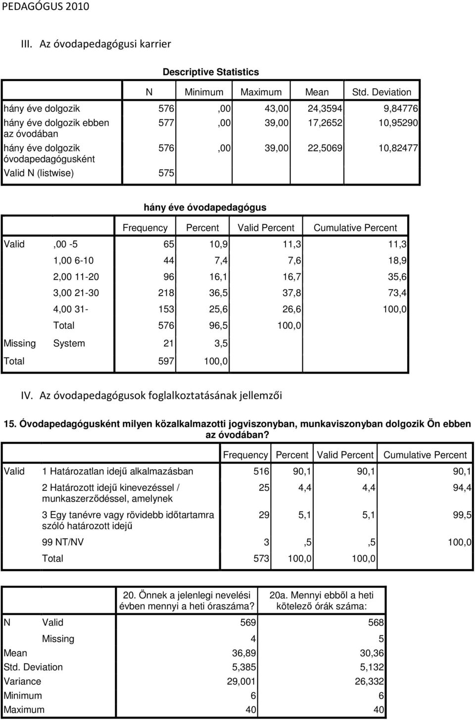 22,5069 10,82477 hány éve óvodapedagógus Valid,00-5 65 10,9 11,3 11,3 1,00 6-10 44 7,4 7,6 18,9 2,00 11-20 96 16,1 16,7 35,6 3,00 21-30 218 36,5 37,8 73,4 4,00 31-153 25,6 26,6 100,0 Total 576 96,5