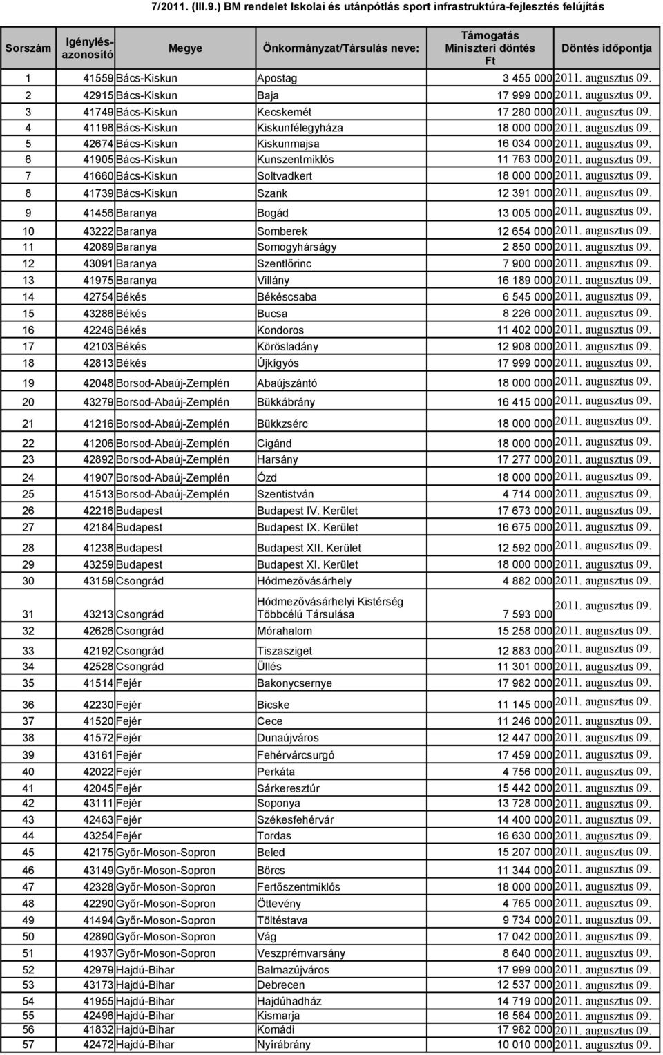 augusztus 09. 2 42915 Bács-Kiskun Baja 17 999 000 2011. augusztus 09. 3 41749 Bács-Kiskun Kecskemét 17 280 000 2011. augusztus 09. 4 41198 Bács-Kiskun Kiskunfélegyháza 18 000 000 2011. augusztus 09. 5 42674 Bács-Kiskun Kiskunmajsa 16 034 000 2011.