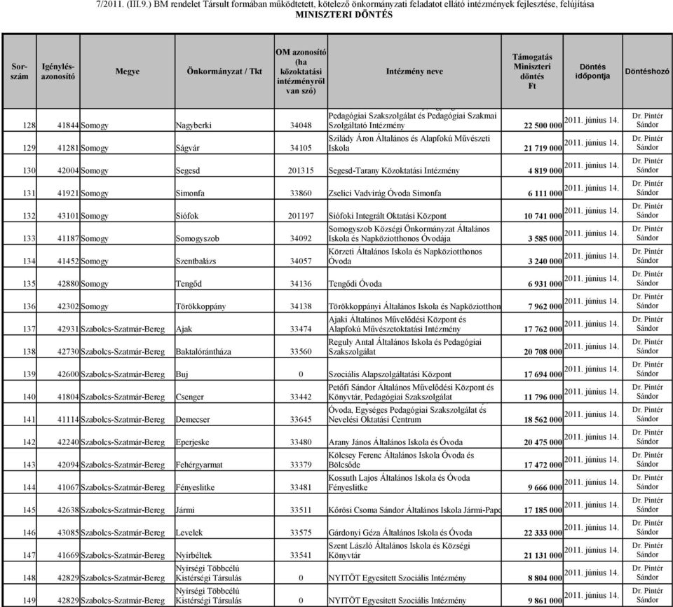 és Alapfokú Művészeti Iskola 21 719 000 4 819 000 6 111 000 10 741 000 Somogyszob Községi Önkormányzat Általános Iskola és Napköziotthonos Óvodája 3 585 000 Körzeti Általános Iskola és