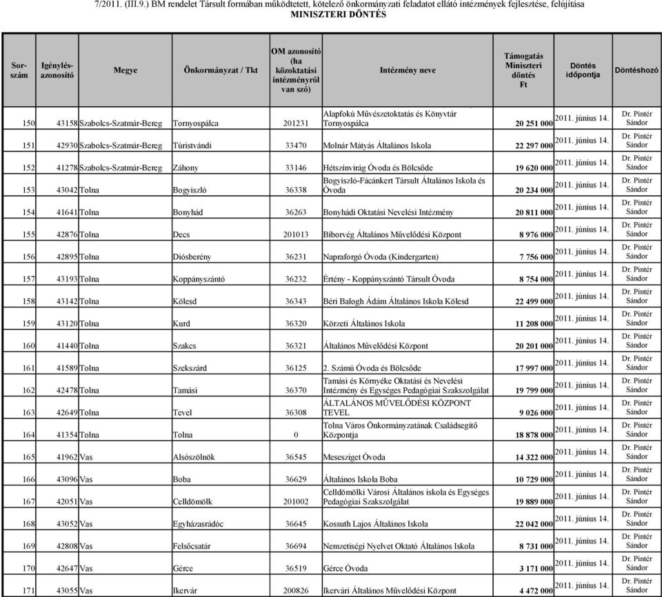 Diósberény 36231 Napraforgó Óvoda (Kindergarten) 157 43193 Tolna Koppányszántó 36232 Értény - Koppányszántó Társult Óvoda Közös Fenntartású Általános Iskola, Óvoda, Alapfokú Művészetoktatás és