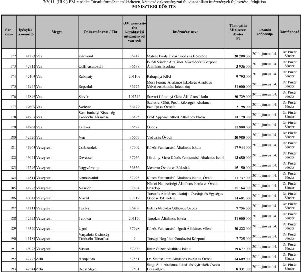 Alapfokú Művészetoktatási Intézmény 21 000 000 20 729 000 Szeleste, Ölbő, Pósfa Községek Általános Iskolája és Óvodái 2 198 000 Szombathelyi Kistérség 178 41939 Vas Többcélú Társulása 36695 Gróf
