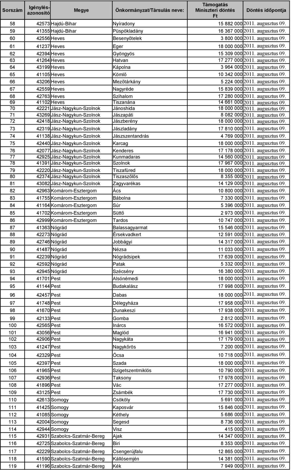 augusztus 09. 65 41105 Heves Kömlő 10 342 000 2011. augusztus 09. 66 43206 Heves Mezőtárkány 5 224 000 2011. augusztus 09. 67 42559 Heves Nagyréde 15 839 000 2011. augusztus 09. 68 42763 Heves Szihalom 17 280 000 2011.