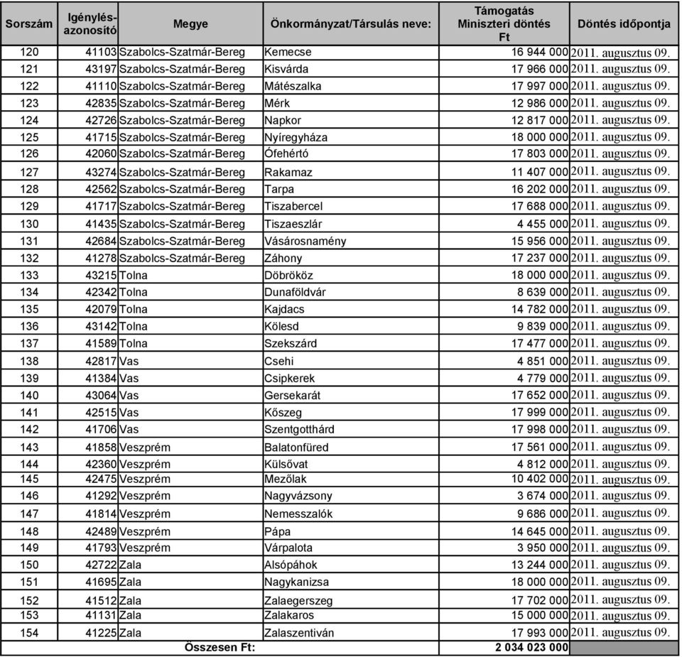 augusztus 09. 125 41715 Szabolcs-Szatmár-Bereg Nyíregyháza 18 000 000 2011. augusztus 09. 126 42060 Szabolcs-Szatmár-Bereg Ófehértó 17 803 000 2011. augusztus 09. 127 43274 Szabolcs-Szatmár-Bereg Rakamaz 11 407 000 2011.