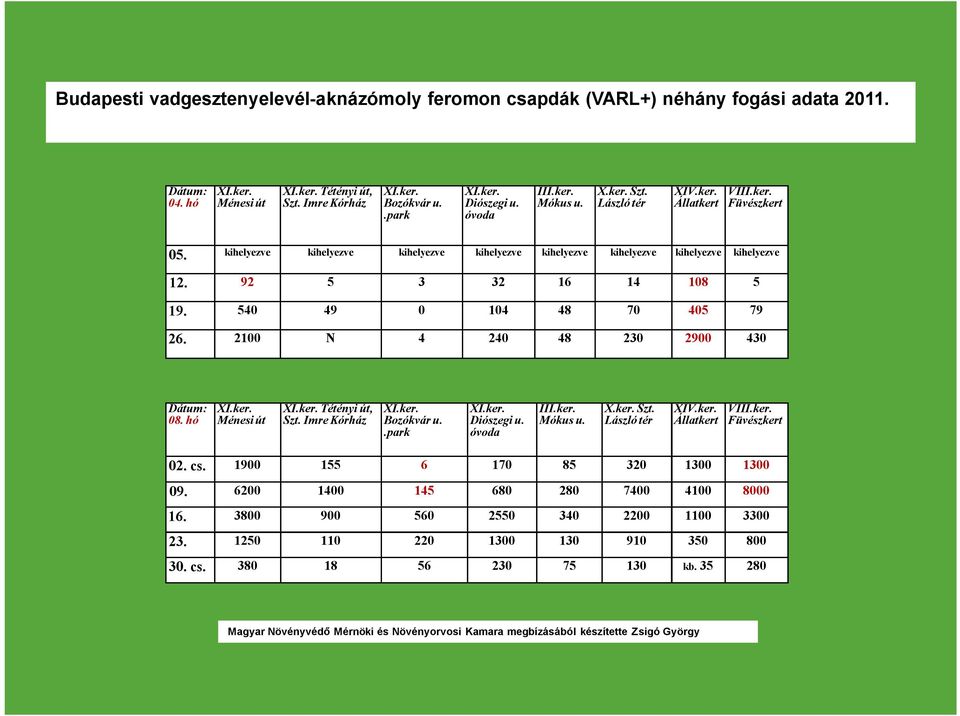 92 5 3 32 16 14 108 5 19. 540 49 0 104 48 70 405 79 26. 2100 N 4 240 48 230 2900 430 Dátum: 08. hó XI.ker. Ménesi út XI.ker. Tétényi út, Szt. Imre Kórház XI.ker. Bozókvár u..park XI.ker. Diószegi u.