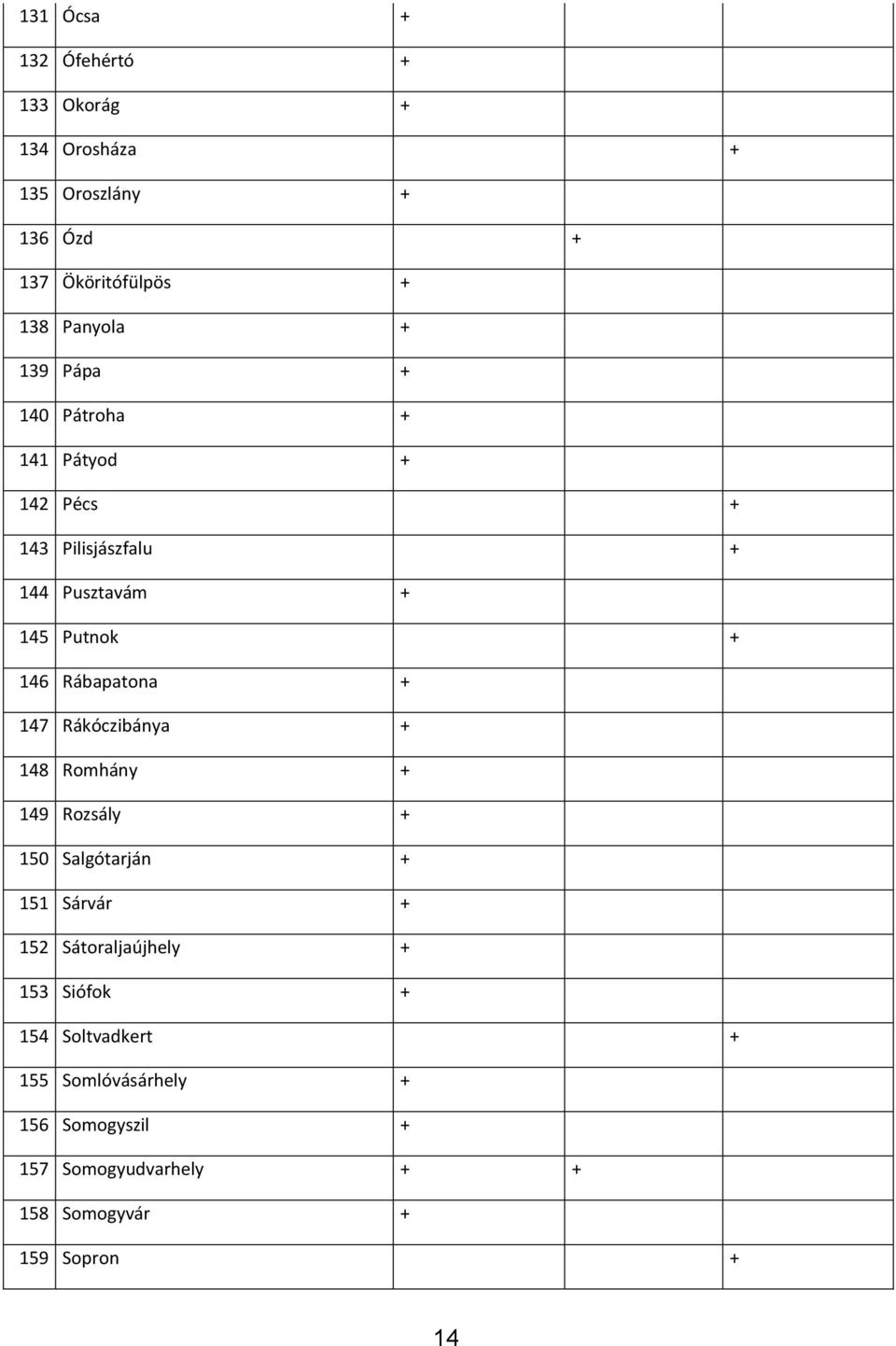 + 147 Rákóczibánya + 148 Romhány + 149 Rozsály + 150 Salgótarján + 151 Sárvár + 152 Sátoraljaújhely + 153 Siófok