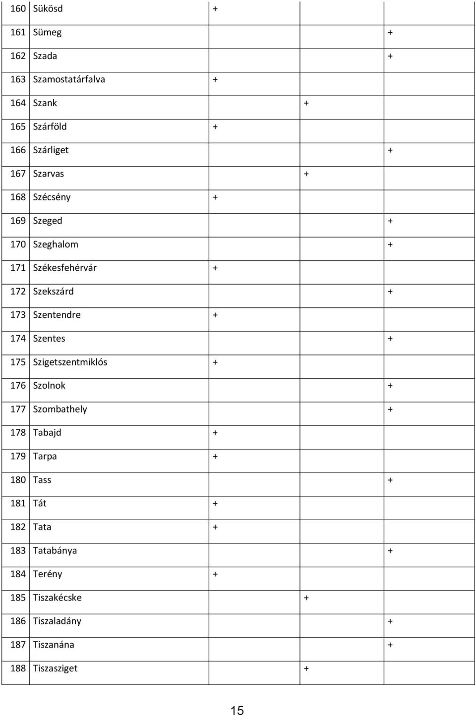 174 Szentes + 175 Szigetszentmiklós + 176 Szolnok + 177 Szombathely + 178 Tabajd + 179 Tarpa + 180 Tass + 181