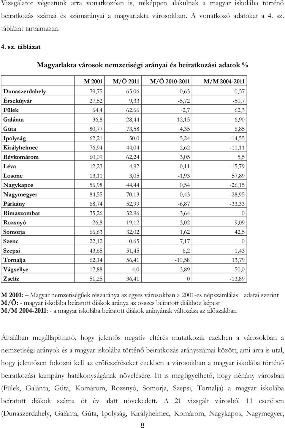 táblázat Magyarlakta városok nemzetiségi arányai és beiratkozási adatok % M 2001 M/Ö 2011 M/Ö 2010-2011 M/M 2004-2011 Dunaszerdahely 79,75 65,06 0,63 0,57 Érsekújvár 27,52 9,33-5,72-50,7 Fülek 64,4