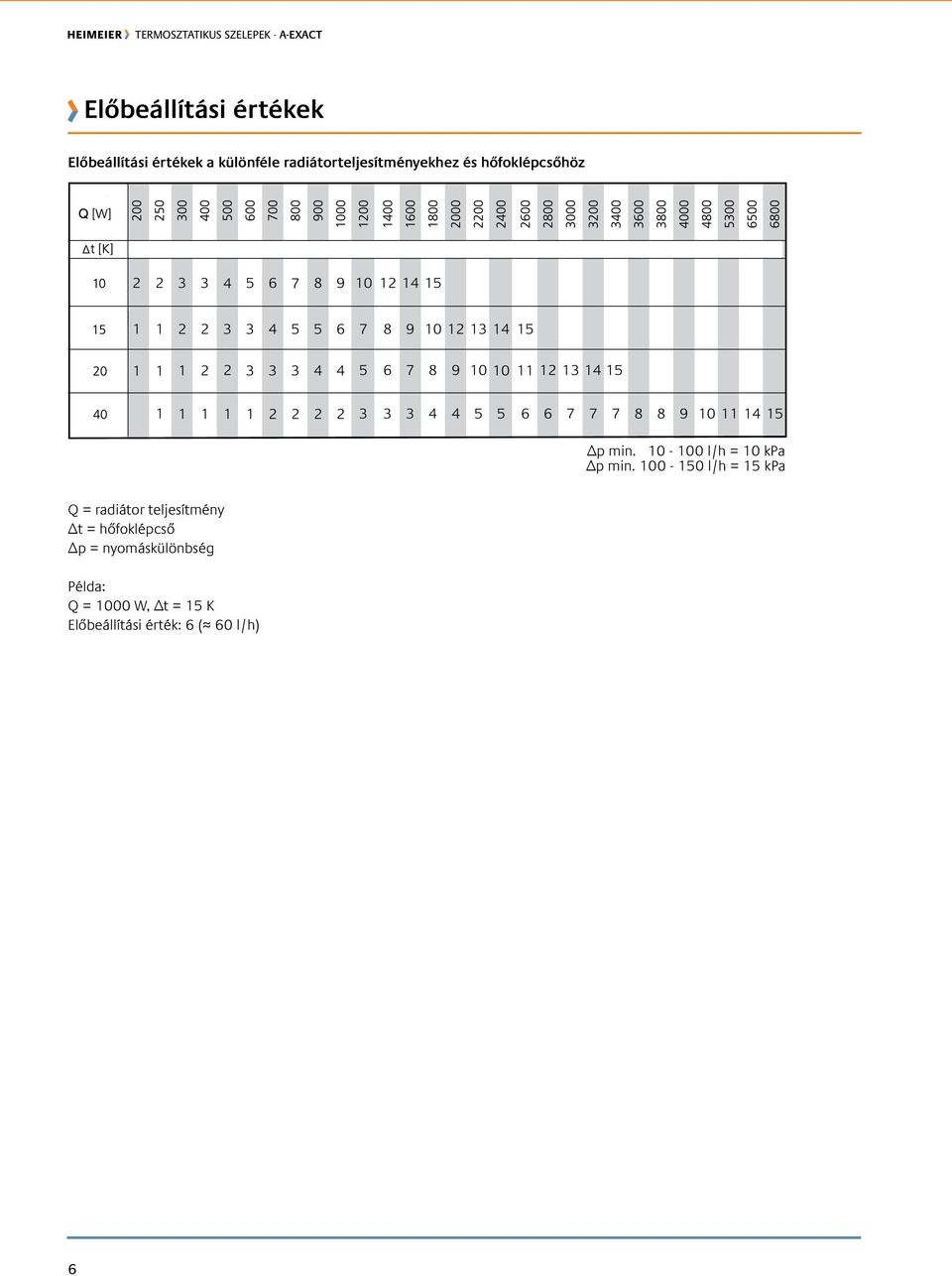 p min. 0-00 l/h = 0 kpa p min.