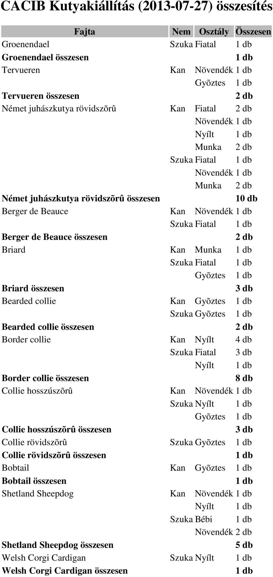 Bearded collie Kan Szuka Bearded collie összesen Border collie Kan Nyílt Szuka Fiatal Border collie összesen Collie hosszúszõrû Kan Szuka Collie hosszúszõrû összesen Collie rövidszõrû