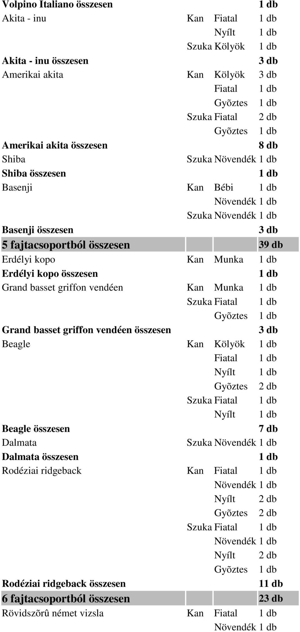 vendéen Kan Munka Szuka Fiatal Grand basset griffon vendéen összesen Beagle Kan Kölyök Fiatal Gyõztes Szuka Fiatal Beagle összesen 7 db Dalmata Szuka Dalmata