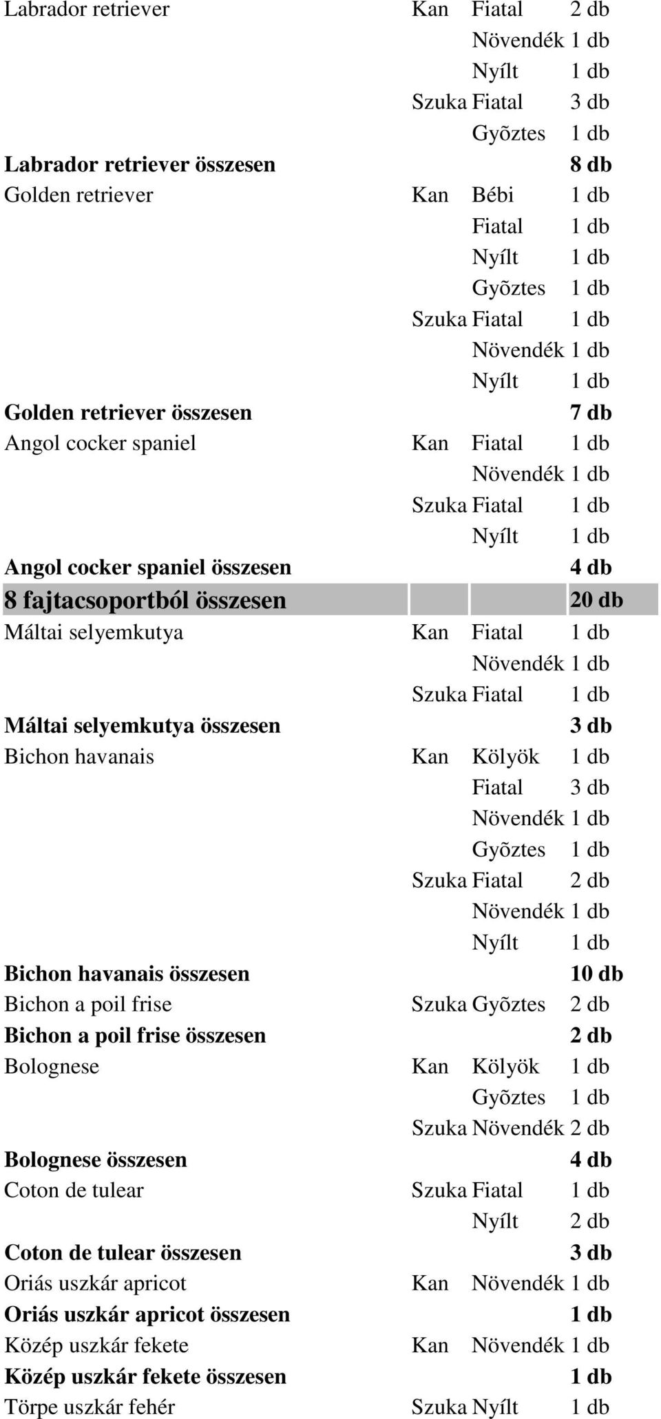 Kölyök Fiatal Szuka Fiatal Bichon havanais összesen 10 db Bichon a poil frise Szuka Gyõztes Bichon a poil frise összesen Bolognese Kan Kölyök Szuka Növendék Bolognese összesen