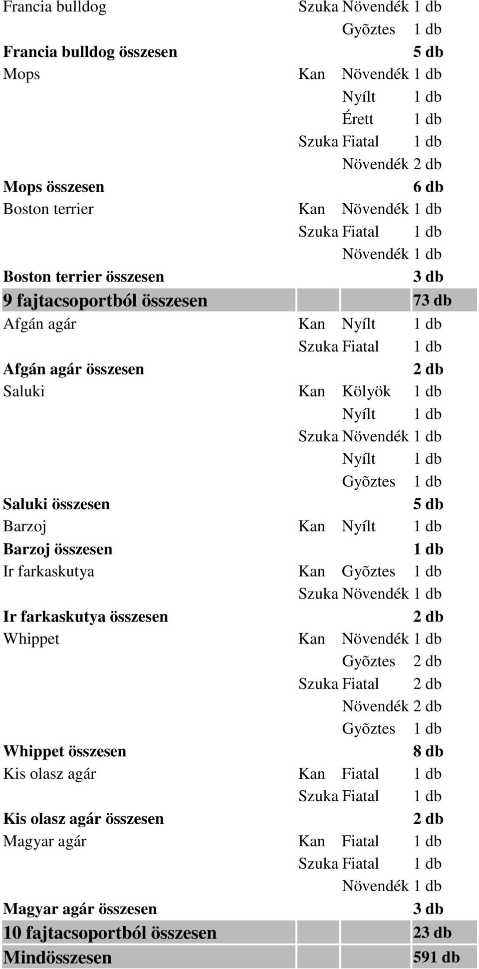 Kan Barzoj összesen Ir farkaskutya Kan Szuka Ir farkaskutya összesen Whippet Kan Gyõztes Szuka Fiatal Növendék Whippet összesen Kis olasz agár