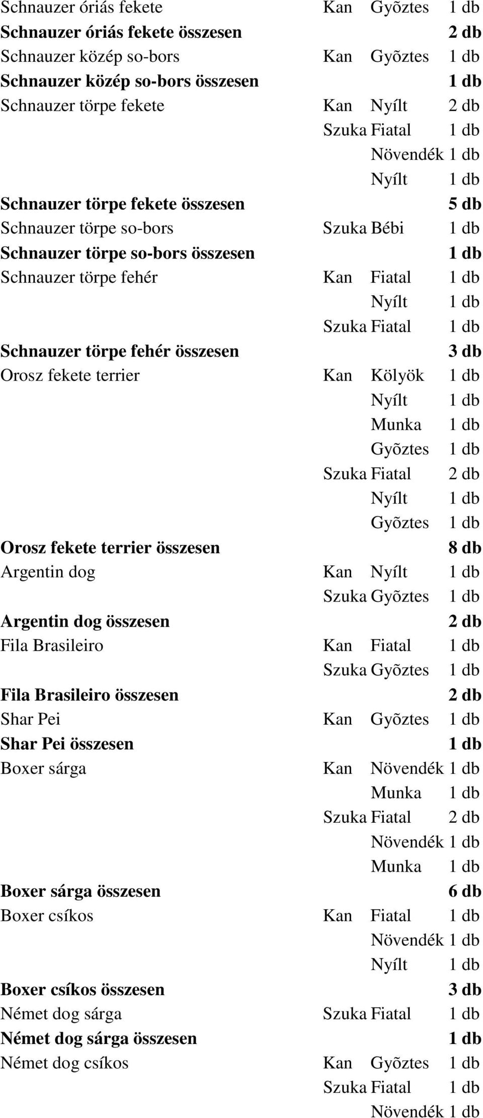 Munka Szuka Fiatal Orosz fekete terrier összesen Argentin dog Kan Szuka Argentin dog összesen Fila Brasileiro Kan Fiatal Szuka Fila Brasileiro összesen Shar Pei Kan Shar Pei összesen Boxer