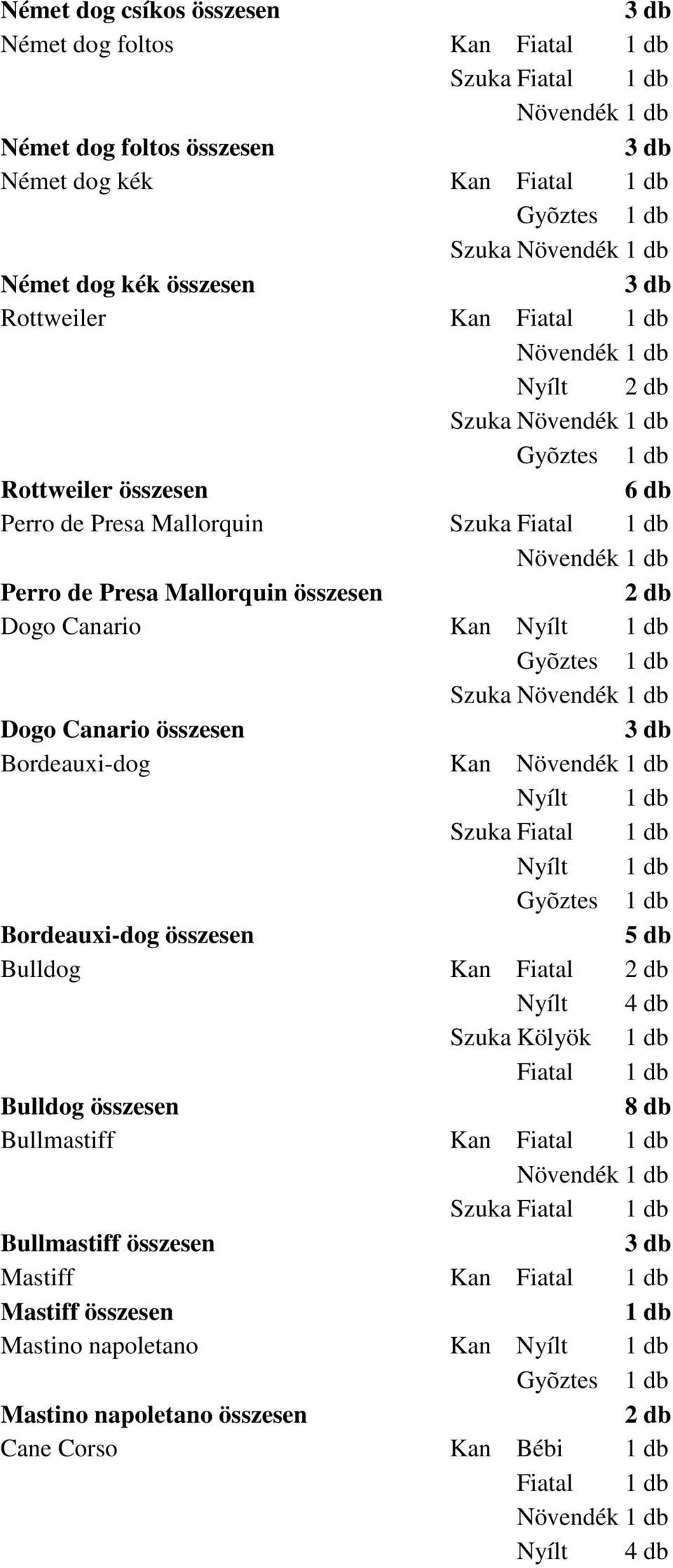 Dogo Canario összesen Bordeauxi-dog Kan Szuka Fiatal Bordeauxi-dog összesen Bulldog Kan Fiatal Nyílt Szuka Kölyök Fiatal Bulldog összesen Bullmastiff