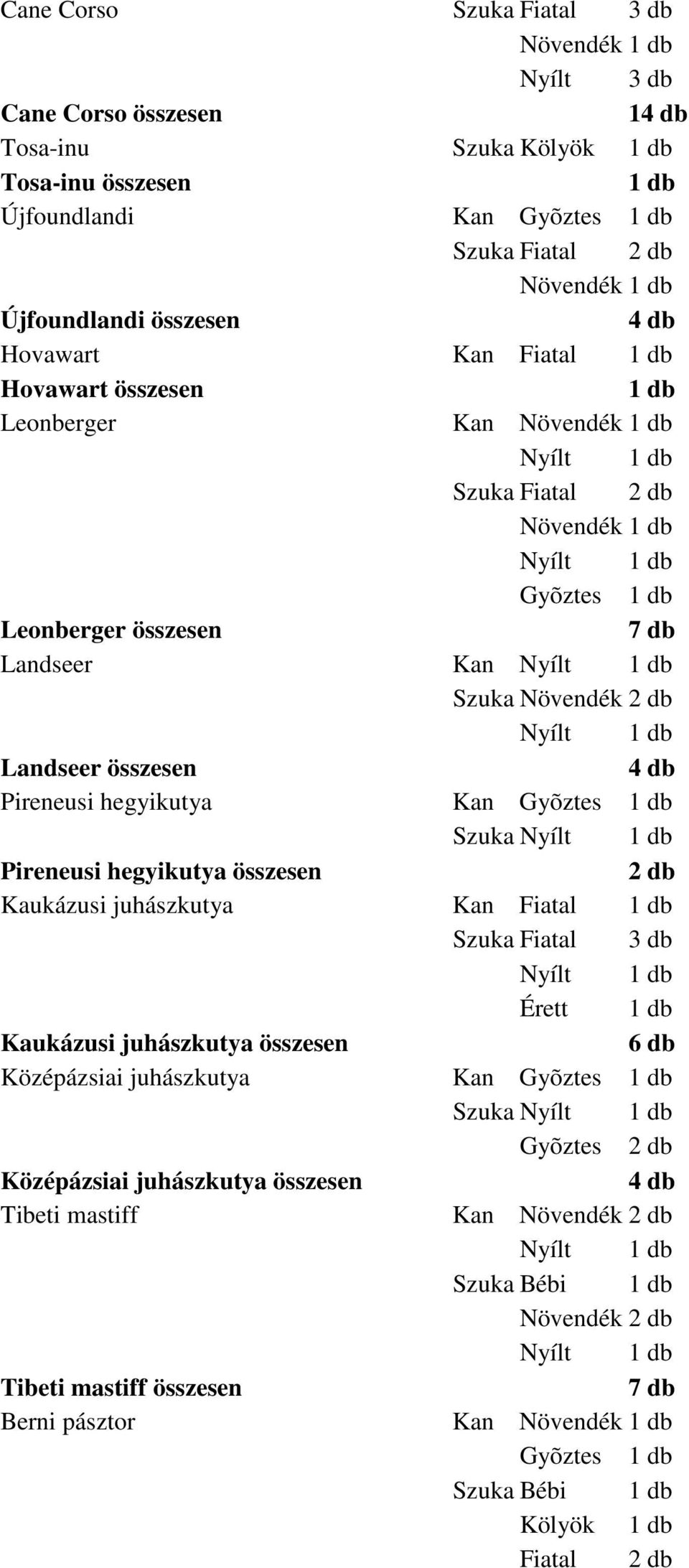 Szuka Pireneusi hegyikutya összesen Kaukázusi juhászkutya Kan Fiatal Szuka Fiatal Érett Kaukázusi juhászkutya összesen Középázsiai juhászkutya Kan Szuka