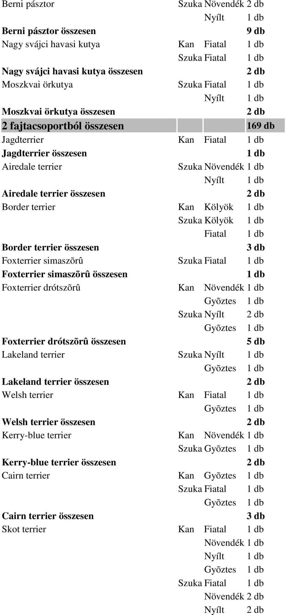 összesen Foxterrier simaszõrû Szuka Fiatal Foxterrier simaszõrû összesen Foxterrier drótszõrû Kan Szuka Nyílt Foxterrier drótszõrû összesen Lakeland terrier Szuka Lakeland terrier összesen Welsh