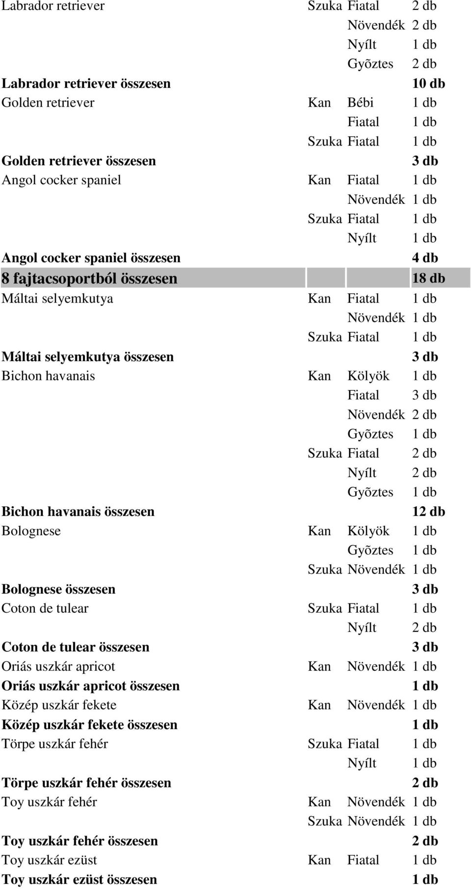 Nyílt Gyõztes Bichon havanais összesen 1 Bolognese Kan Kölyök Gyõztes Szuka Bolognese összesen Coton de tulear Szuka Fiatal Nyílt Coton de tulear összesen Oriás uszkár apricot Kan Oriás uszkár