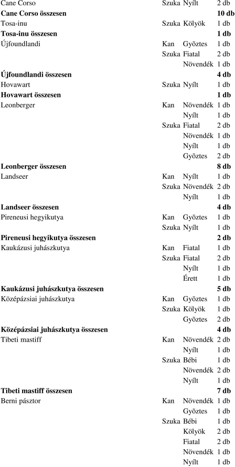 Pireneusi hegyikutya összesen Kaukázusi juhászkutya Kan Fiatal Szuka Fiatal Érett Kaukázusi juhászkutya összesen Középázsiai juhászkutya Kan Gyõztes Szuka Kölyök