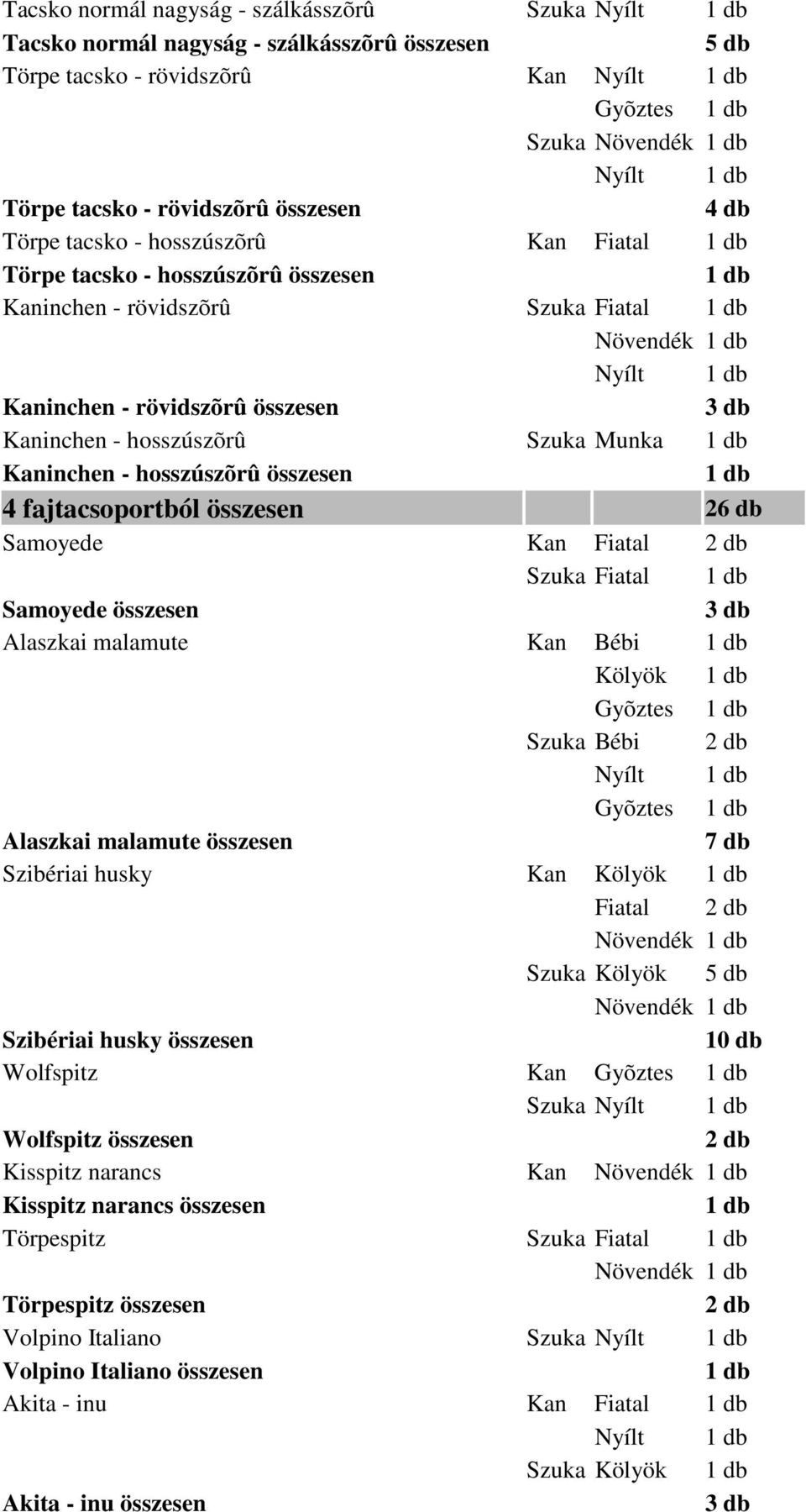 összesen 26 db Samoyede Kan Fiatal Szuka Fiatal Samoyede összesen Alaszkai malamute Kan Bébi Kölyök Gyõztes Szuka Bébi Gyõztes Alaszkai malamute összesen 7 db Szibériai husky Kan Kölyök Fiatal Szuka