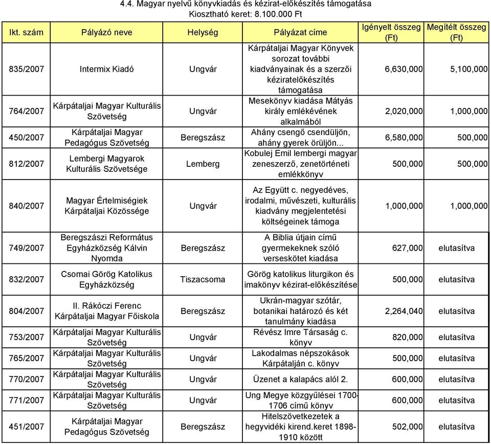 4. Magyar nyelvű könyvkiadás és kézirat-előkészítés Kiosztható keret: 8.100.