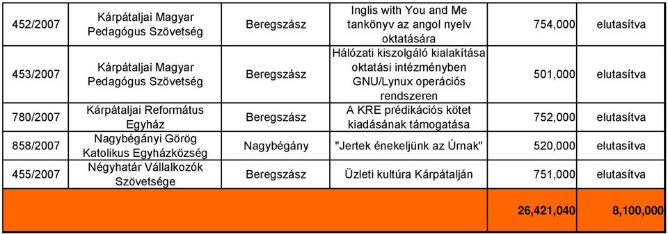 intézményben GNU/Lynux operációs rendszeren A KRE prédikációs kötet kiadásának 754,000 elutasítva 501,000 elutasítva 752,000