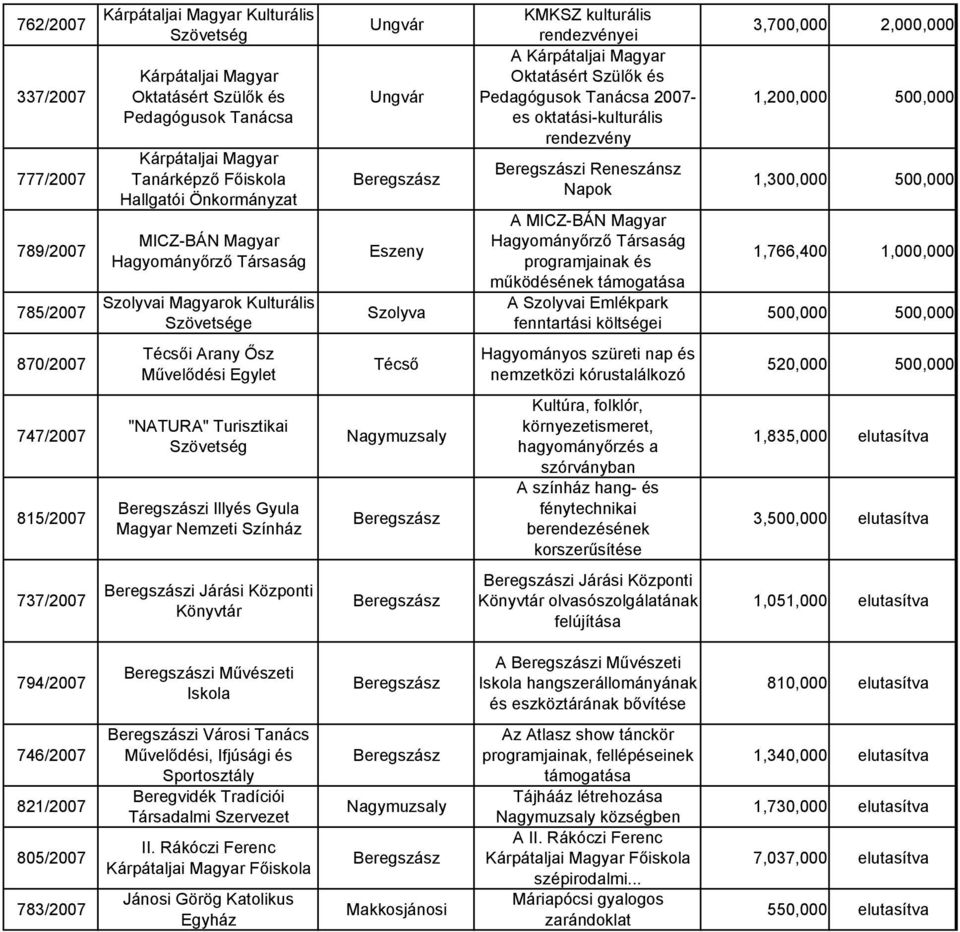 programjainak és működésének A Szolyvai Emlékpark fenntartási költségei 3,700,000 2,000,000 1,200,000 500,000 1,300,000 500,000 1,766,400 1,000,000 500,000 500,000 870/2007 Técsői Arany Ősz