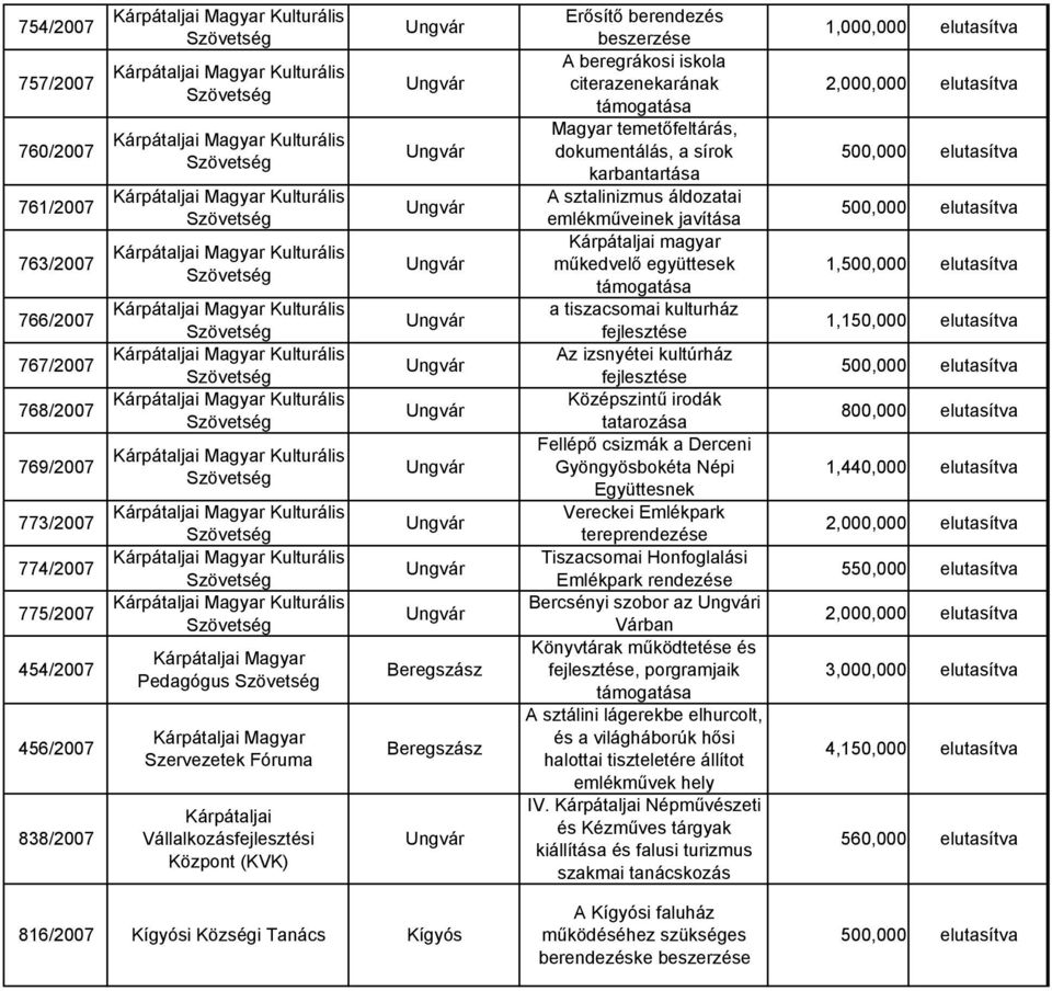 Kárpátaljai magyar műkedvelő együttesek a tiszacsomai kulturház fejlesztése Az izsnyétei kultúrház fejlesztése Középszintű irodák tatarozása Fellépő csizmák a Derceni Gyöngyösbokéta Népi Együttesnek