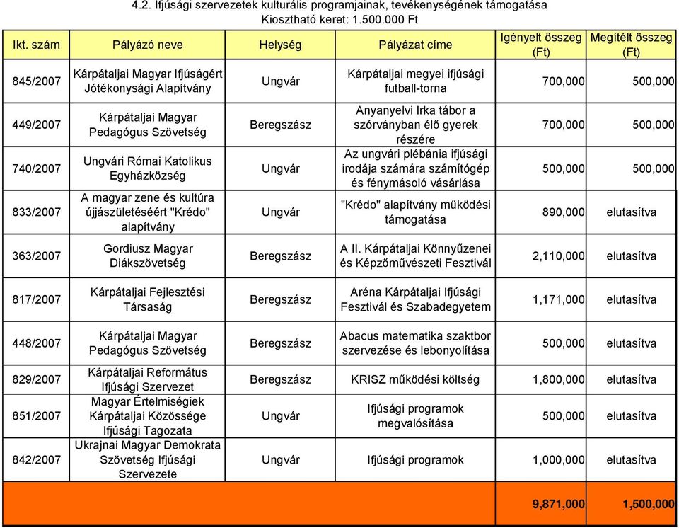 futball-torna Anyanyelvi Irka tábor a szórványban élő gyerek részére Az ungvári plébánia ifjúsági irodája számára számítógép és fénymásoló vásárlása "Krédo" alapítvány működési A II.