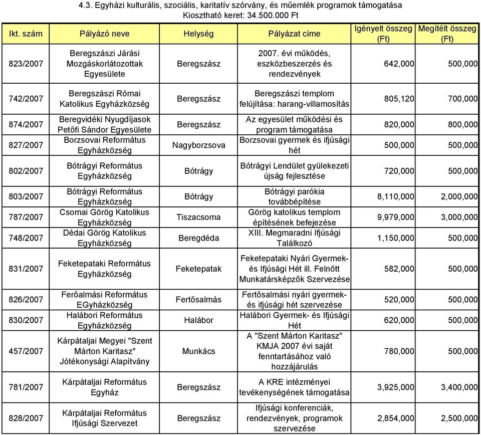 évi működés, eszközbeszerzés és rendezvények Igényelt összeg Megítélt összeg 642,000 500,000 742/2007 i Római Katolikus i templom felújítása: harang-villamosítás 805,120 700,000 874/2007 827/2007