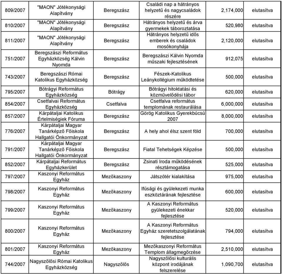 Főiskola Hallgatói Önkormányzat Tanárképző Főiskola Hallgatói Önkormányzat Kárpátaljai Református kerület Kaszonyi Református Kaszonyi Református Kaszonyi Református Kaszonyi Református Kaszonyi