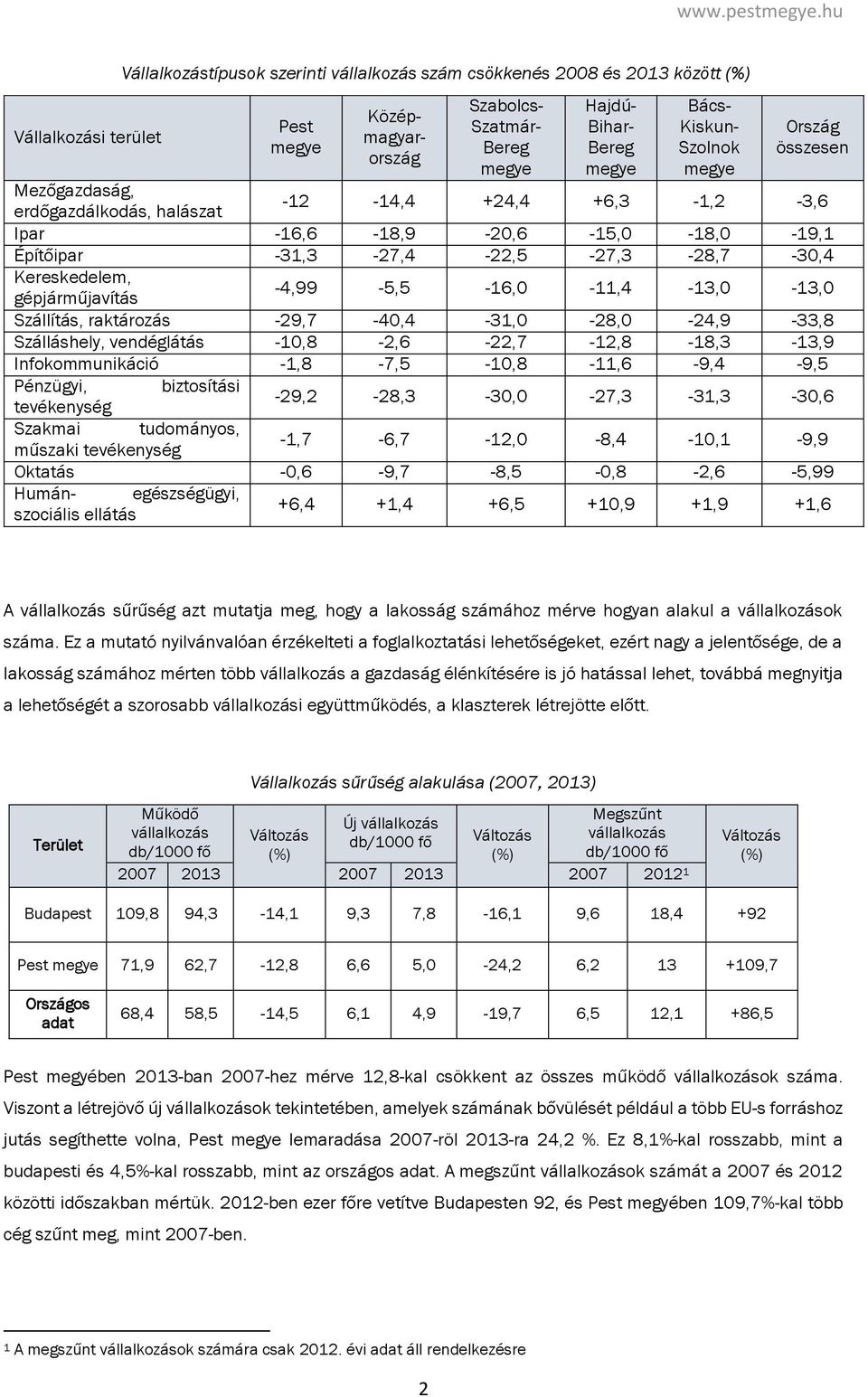 összesen Mezőgazdaság, erdőgazdálkodás, halászat -12-14,4 +24,4 +6,3-1,2-3,6 Ipar -16,6-18,9-20,6-15,0-18,0-19,1 Építőipar -31,3-27,4-22,5-27,3-28,7-30,4 Kereskedelem, -4,99-5,5-16,0-11,4-13,0-13,0