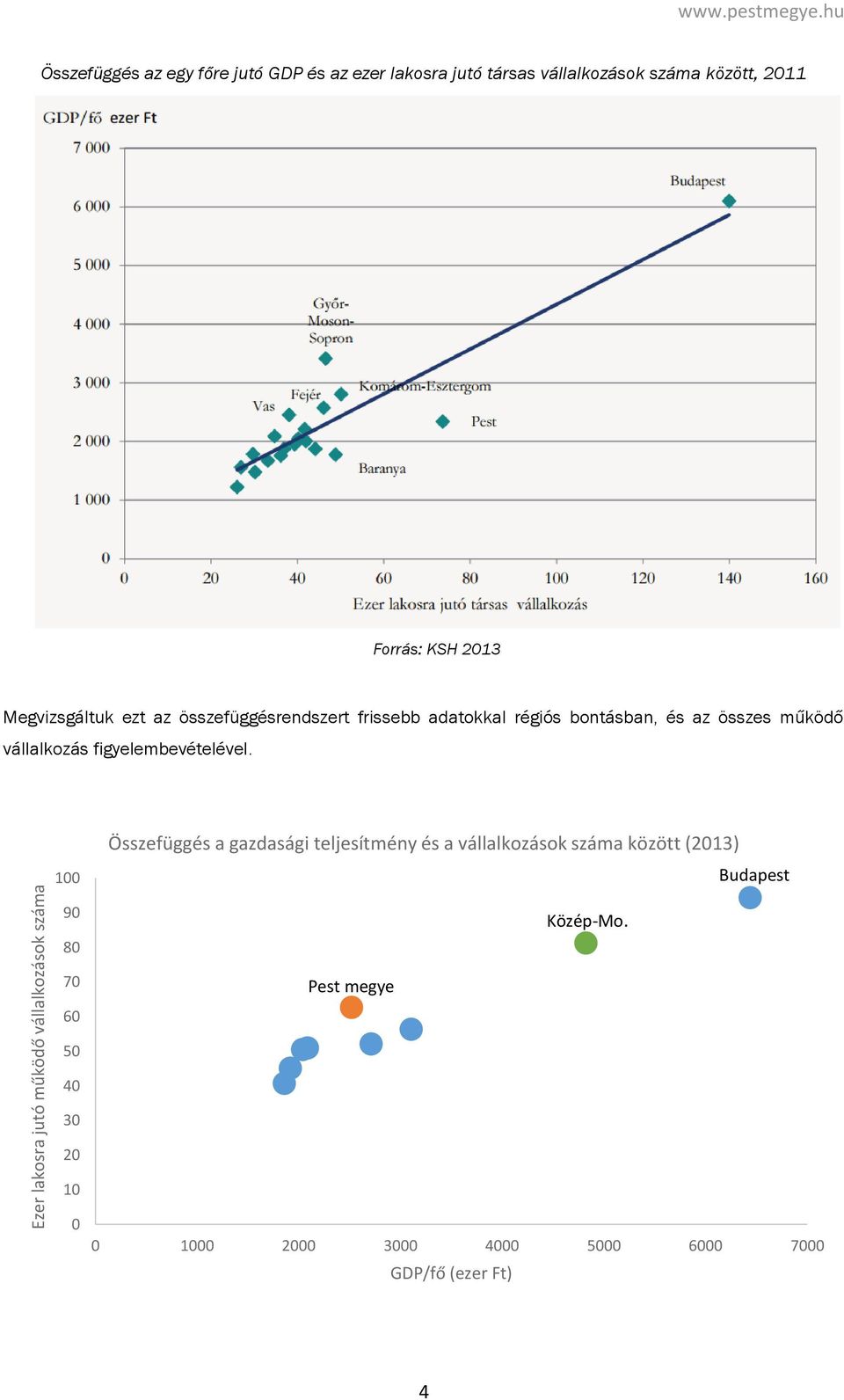 Megvizsgáltuk ezt az összefüggésrendszert frissebb adatokkal régiós bontásban, és az összes működő vállalkozás