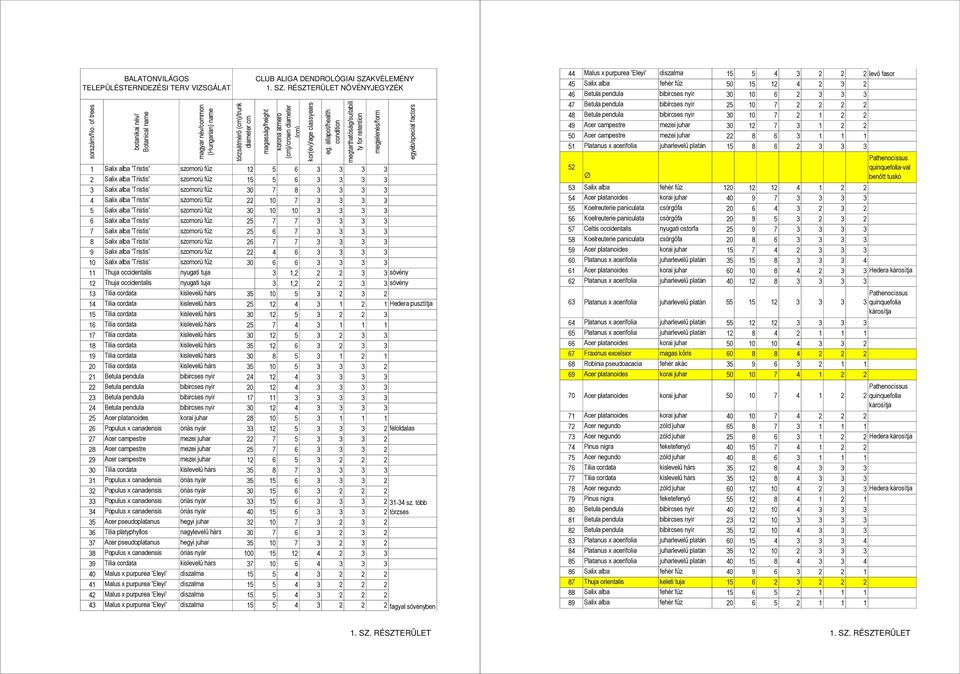 KVÉLEMÉNY 1. SZ. RÉSZTERÜLET NÖVÉNYJEGYZÉK magasság/height korona átmérő (cm)/crown diameter (cm) kor(év)/age classyears eg.