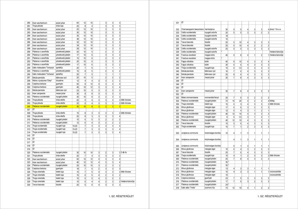 saccharinum ezüst juhar 28 12 10 3 3 3 289 Platanus x acerifolia juharlevelű platán 20 10 5 2 3 2 290 Platanus x acerifolia juharlevelű platán 17 10 6 3 3 3 291 Platanus x acerifolia juharlevelű