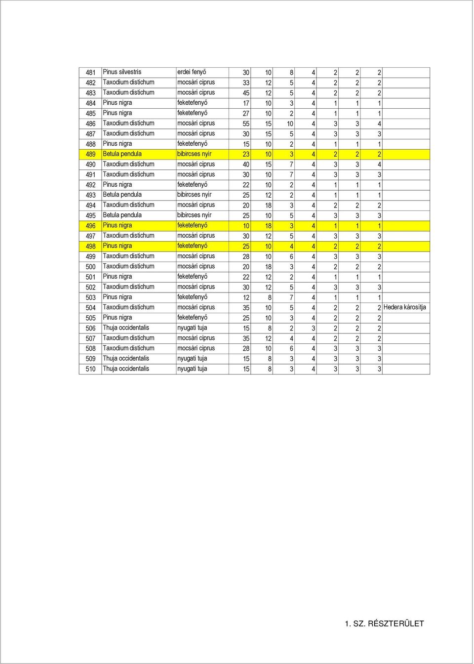 489 Betula pendula bibircses nyír 23 10 3 4 2 2 2 490 Taxodium distichum mocsári ciprus 40 15 7 4 3 3 4 491 Taxodium distichum mocsári ciprus 30 10 7 4 3 3 3 492 Pinus nigra feketefenyő 22 10 2 4 1 1