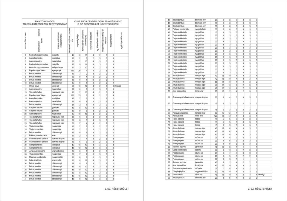 KVÉLEMÉNY 2. SZ. RÉSZTERÜLET NÖVÉNYJEGYZÉK magasság/height korona átmérő (cm)/crown diameter (cm) kor(év)/age classyears eg.