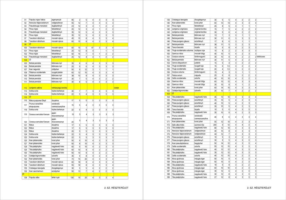 99 Ø 100 Taxodium distichum mocsári ciprus 60 15 5 47 3 3 4 101 Pinus nigra feketefenyő 20 13 8 4 1 1 102 Pinus nigra feketefenyő 50 15 7 4 1 2 2 103 Pseudotsuga menziesii duglászfenyő 25 12 4 4 1 2