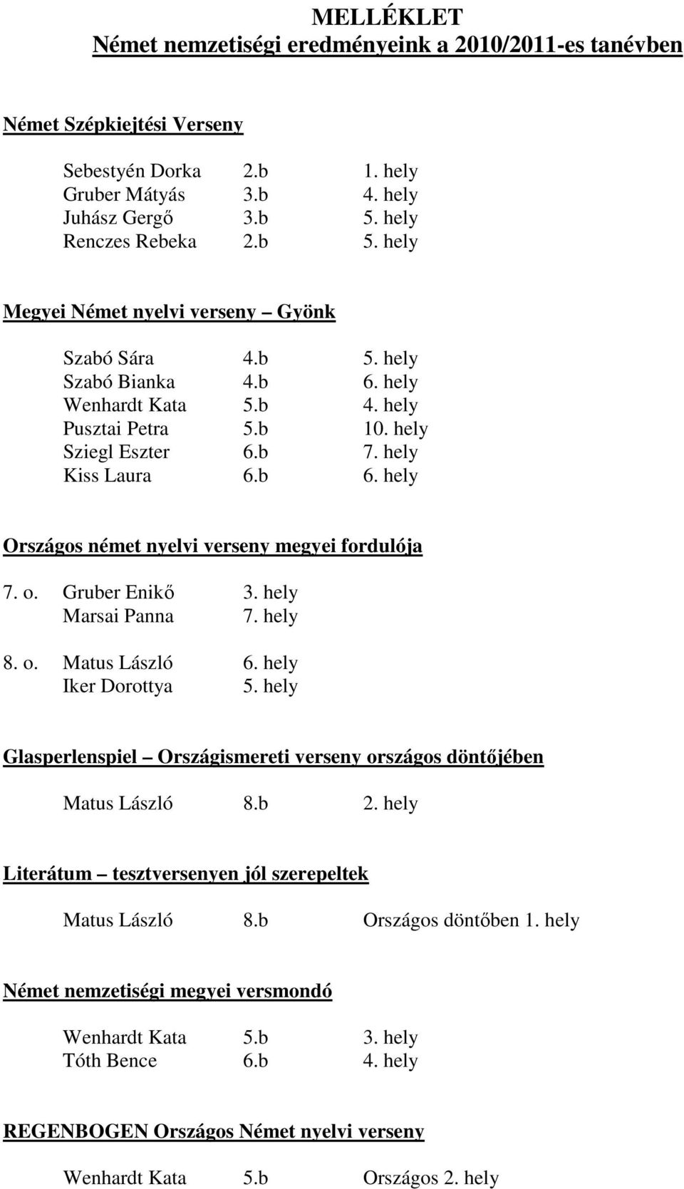 hely Kiss Laura 6.b 6. hely Országos német nyelvi verseny megyei fordulója 7. o. Gruber Enikı 3. hely Marsai Panna 7. hely 8. o. Matus László 6. hely Iker Dorottya 5.
