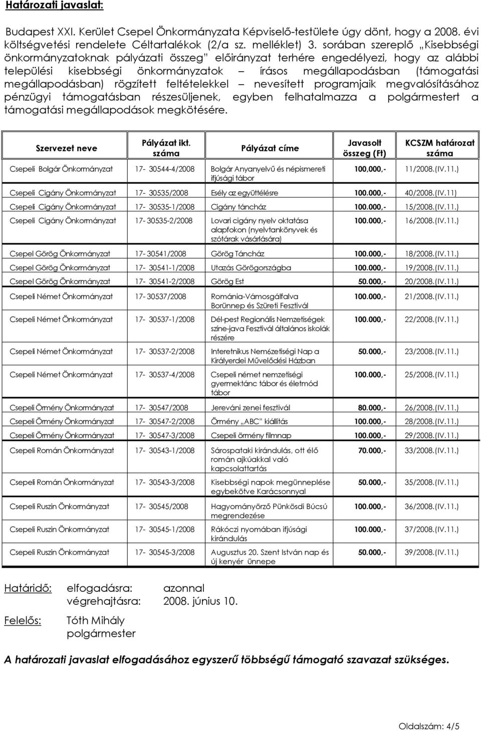 rögzített feltételekkel nevesített programjaik megvalósításához pénzügyi támogatásban részesüljenek, egyben felhatalmazza a polgármestert a támogatási megállapodások megkötésére.