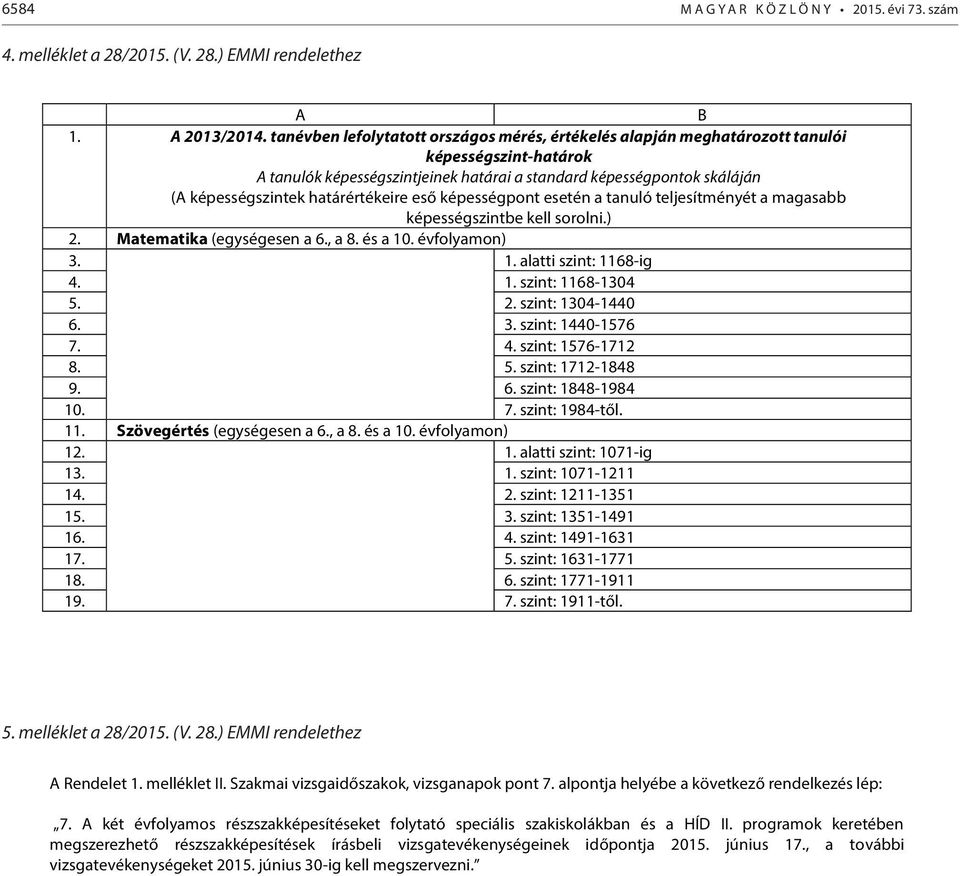 határértékeire eső képességpont esetén a tanuló teljesítményét a magasabb képességszintbe kell sorolni.) 2. Matematika (egységesen a 6., a 8. és a 10. évfolyamon) 3. 1. alatti szint: 1168-ig 4. 1. szint: 1168-1304 5.