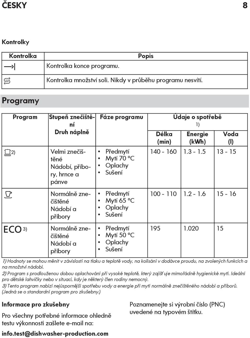 Mytí 70 C Oplachy Sušení Předmytí Mytí 65 C Oplachy Sušení Předmytí Mytí 50 C Oplachy Sušení Délka (min) Údaje o spotřebě 1) Energie (kwh) Voda (l) 140-160 1.3-1.5 13-15 100-110 1.2-1.6 15-16 195 1.