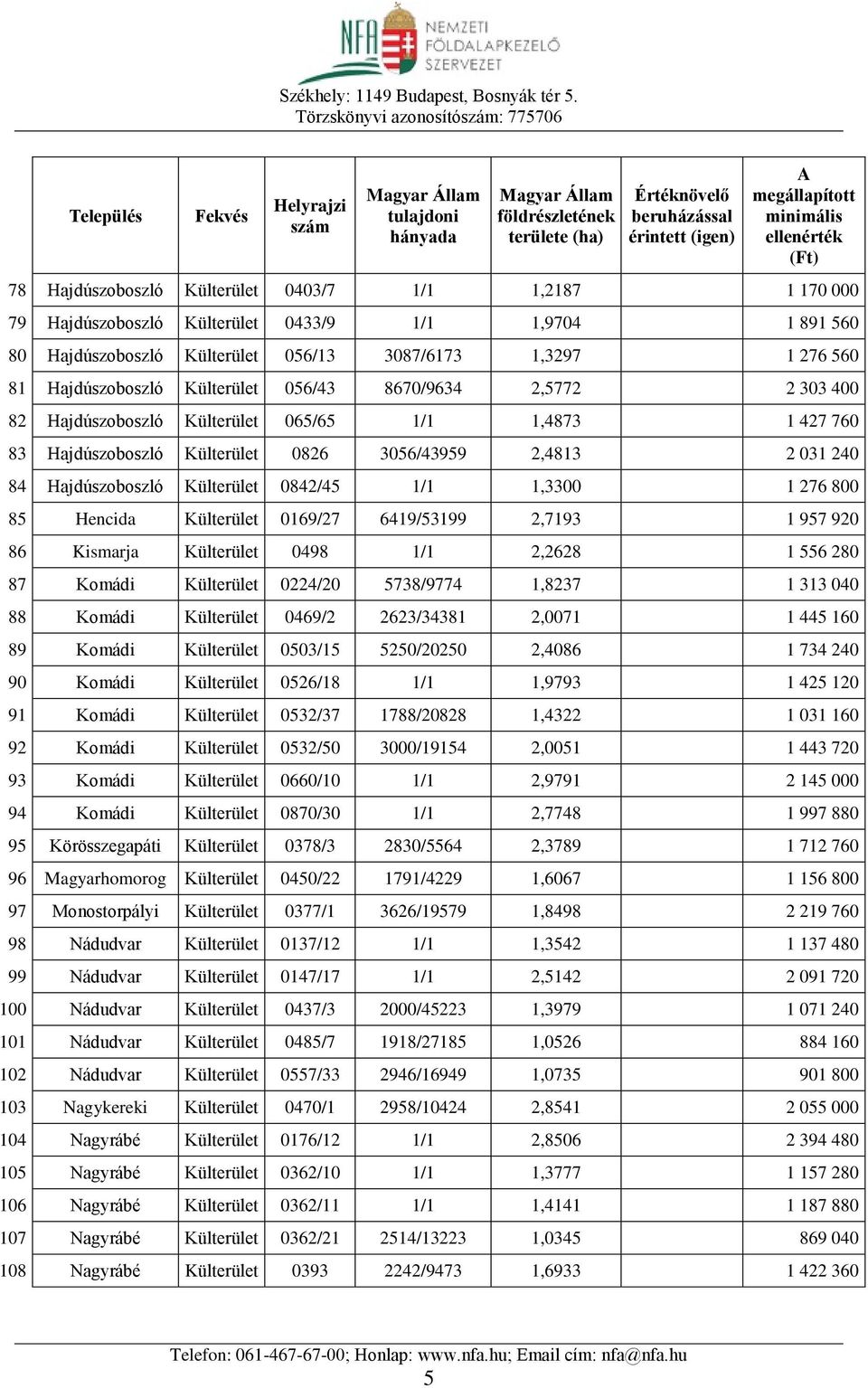 0842/45 1/1 1,3300 1 276 800 85 Hencida Külterület 0169/27 6419/53199 2,7193 1 957 920 86 Kismarja Külterület 0498 1/1 2,2628 1 556 280 87 Komádi Külterület 0224/20 5738/9774 1,8237 1 313 040 88