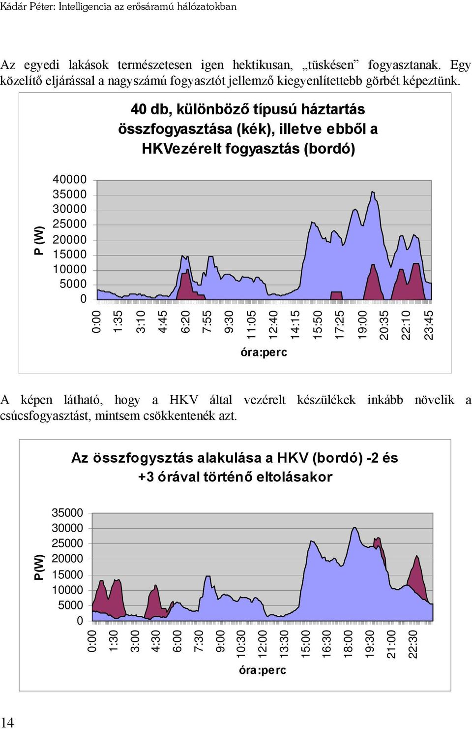 P (W) 40000 35000 30000 25000 20000 15000 10000 5000 0 40 db, különböző típusú háztartás összfogyasztása (kék), illetve ebből a HKVezérelt fogyasztás (bordó) 0:00 1:35 3:10 4:45 6:20 7:55 9:30 11:05