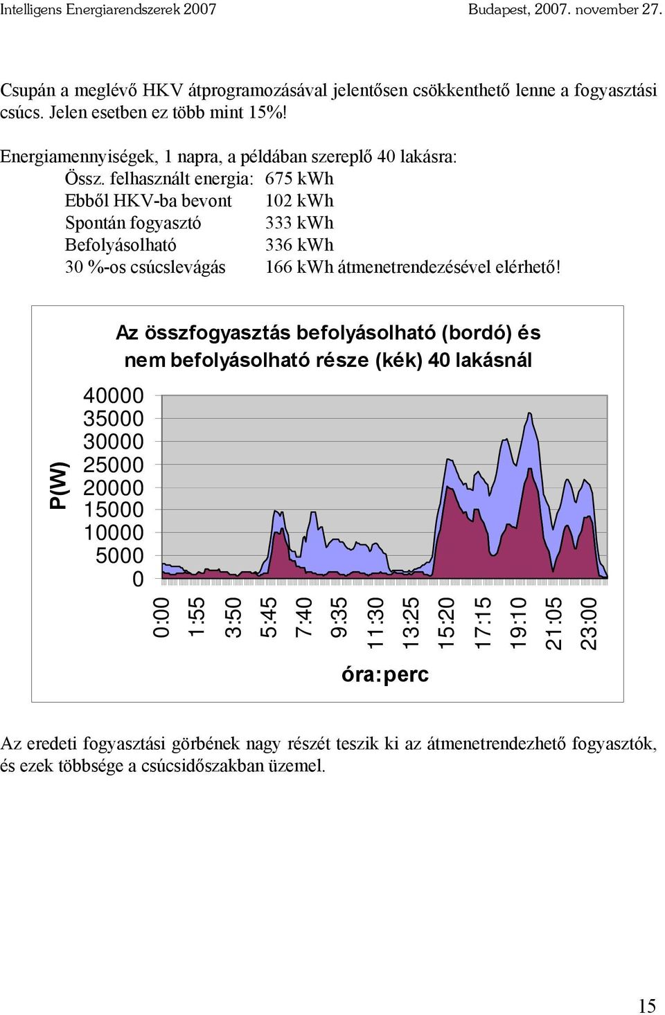 felhasznált energia: 675 kwh Ebből HKV-ba bevont 102 kwh Spontán fogyasztó 333 kwh Befolyásolható 336 kwh 30 %-os csúcslevágás 166 kwh átmenetrendezésével elérhető!