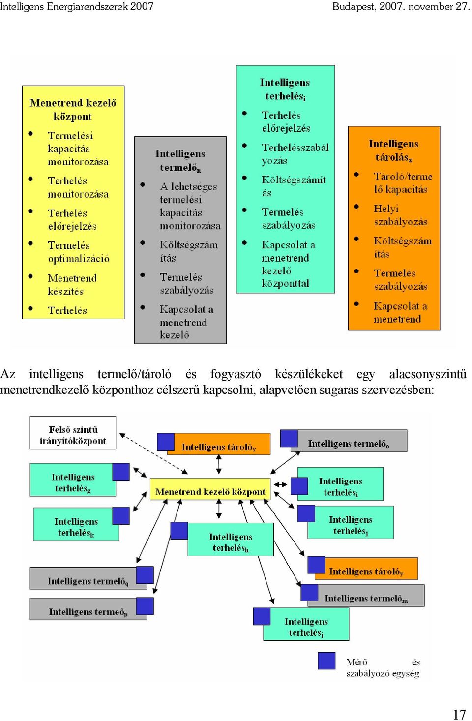 Az intelligens termelő/tároló és fogyasztó készülékeket